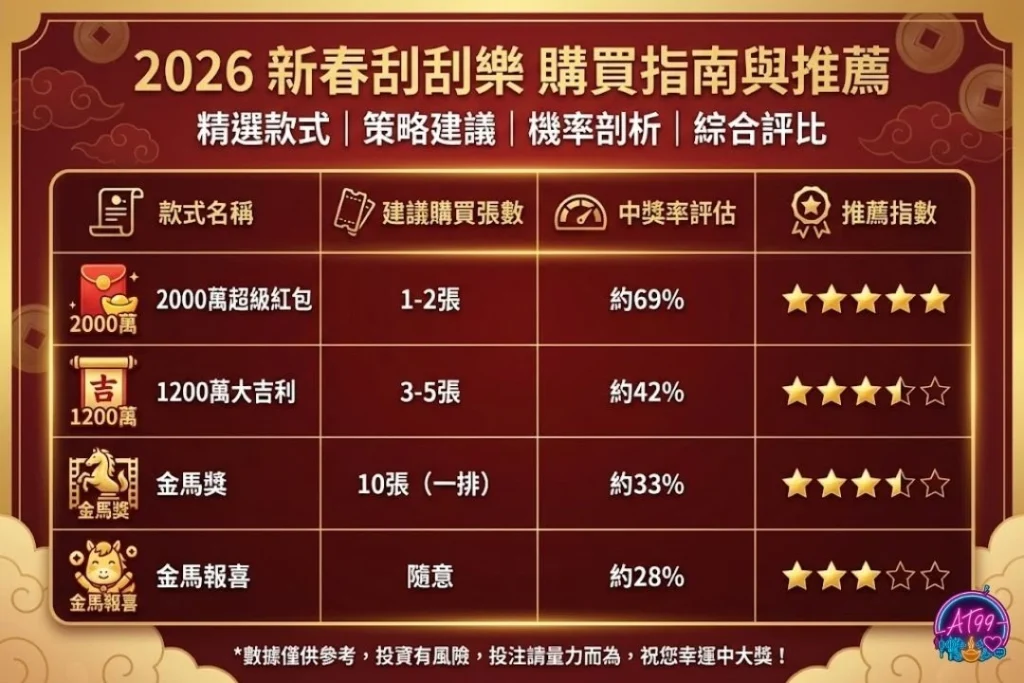 2026馬年刮刮樂中獎率