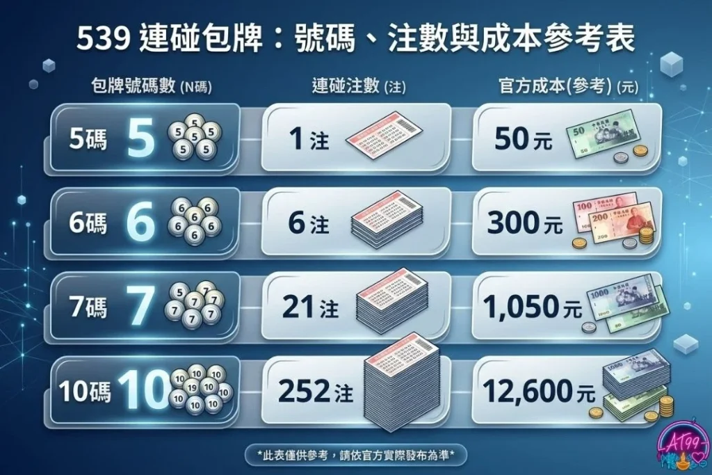539包牌機率