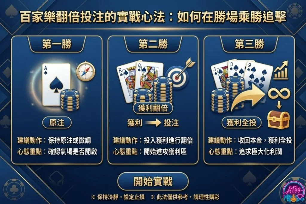 百家樂翻倍投注