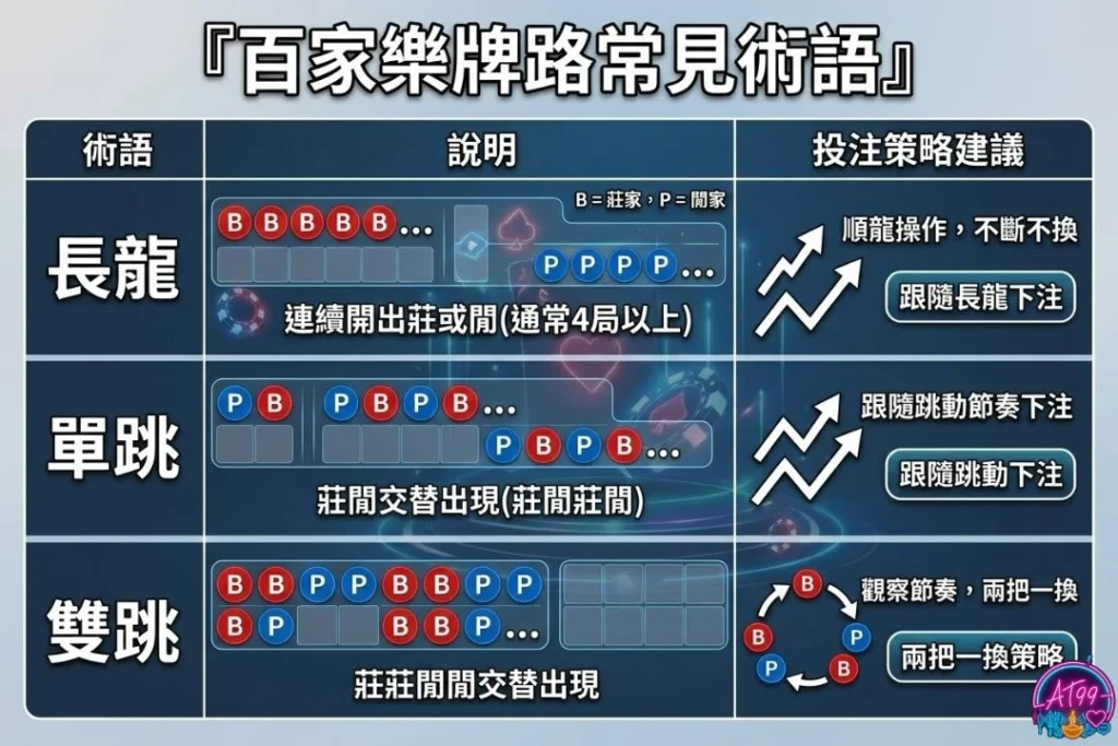 百家樂路單怎麼看