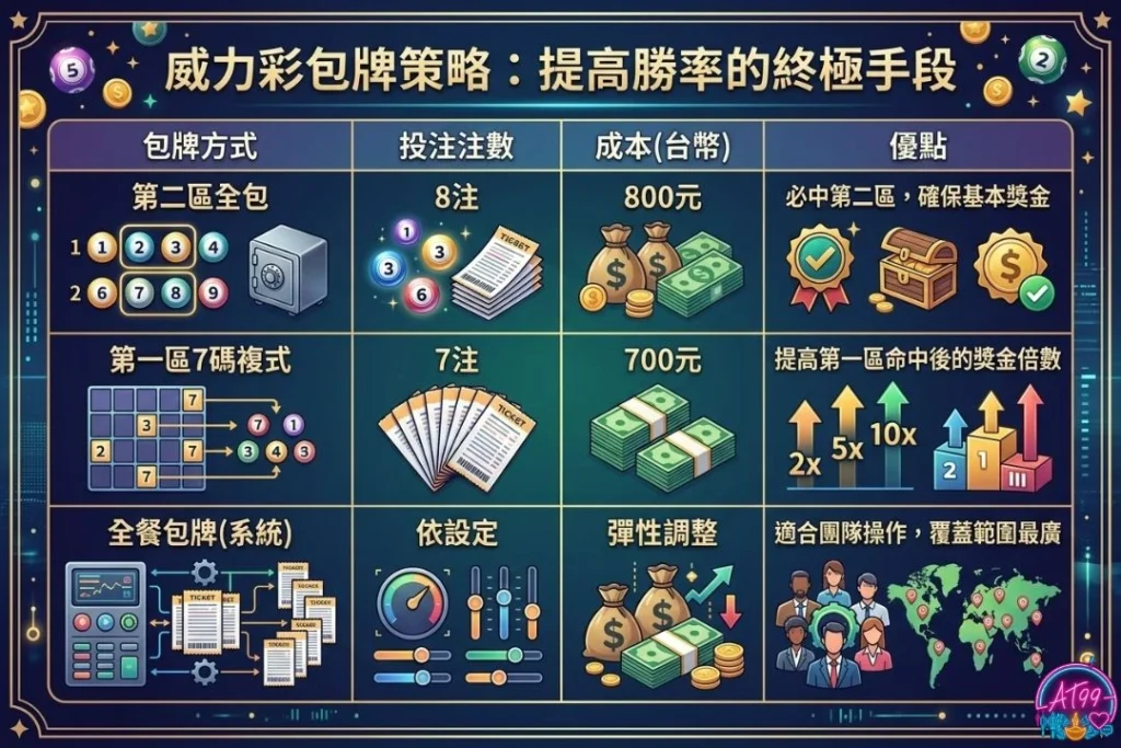 威力彩包牌