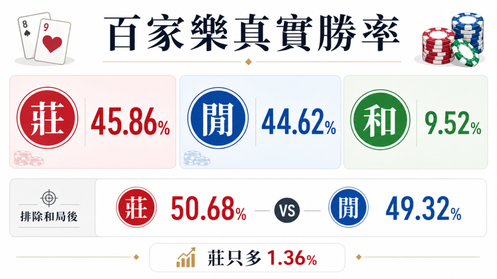 百家樂勝率完整說明｜莊閒和真實數字、影響變數與 AT99 抽水體質